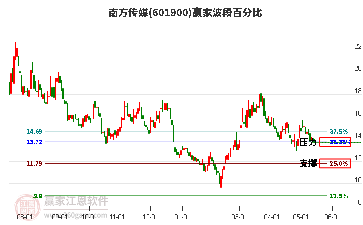 601900南方傳媒波段百分比工具