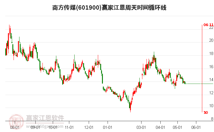 601900南方傳媒江恩周天時間循環(huán)線工具