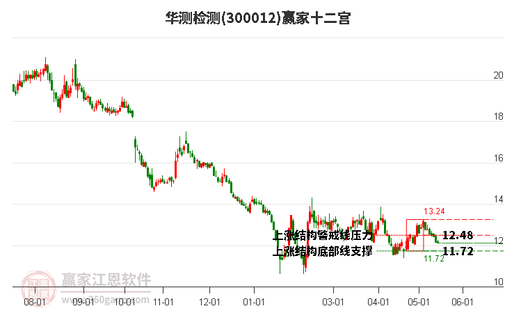 300012華測檢測贏家十二宮工具