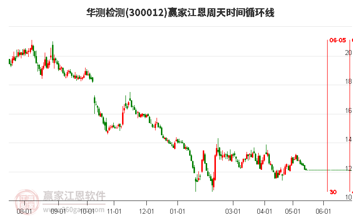 300012華測檢測江恩周天時間循環(huán)線工具