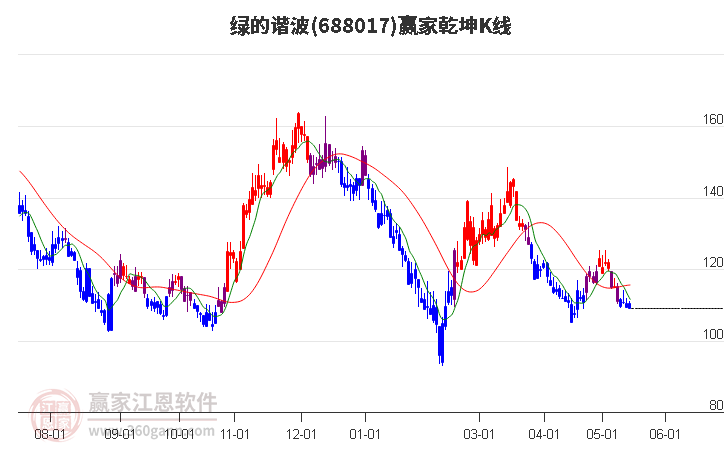 688017绿的谐波赢家乾坤K线工具