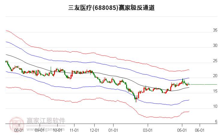 688085三友医疗赢家极反通道工具