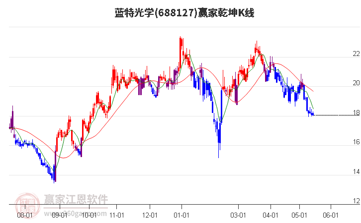 688127藍(lán)特光學(xué)贏家乾坤K線工具 688127藍(lán)特光學(xué)贏家乾坤K線工具