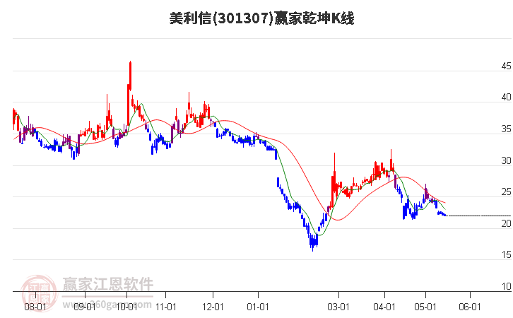 301307美利信赢家乾坤K线工具