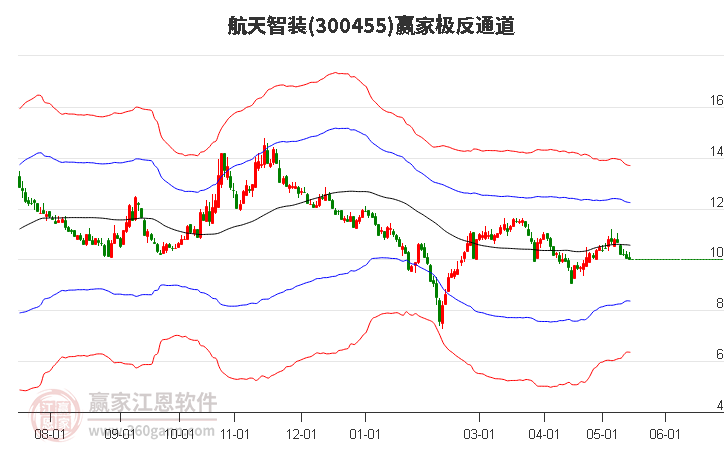 300455航天智裝贏家極反通道工具