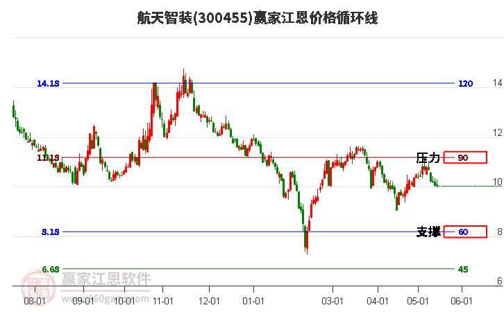 300455航天智裝江恩價(jià)格循環(huán)線工具