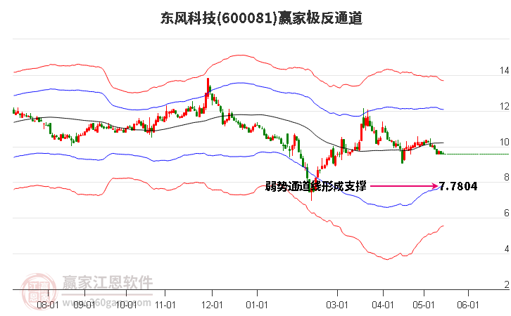 600081东风科技赢家极反通道工具