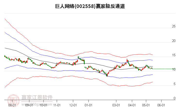 002558巨人网络赢家极反通道工具