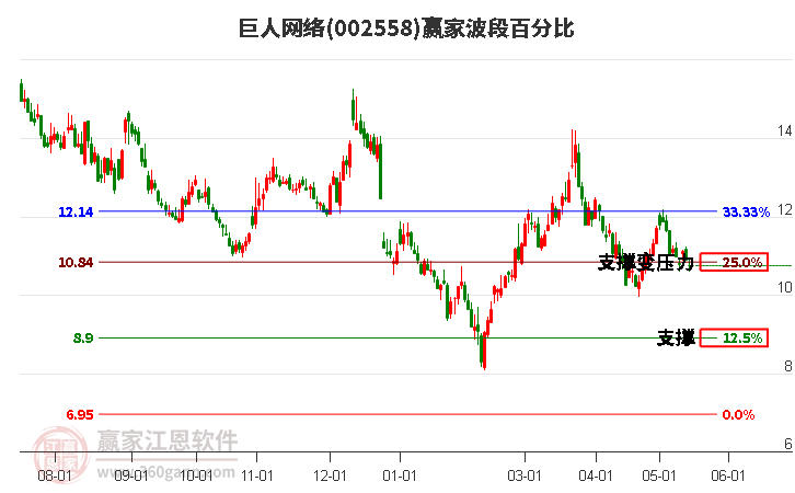 002558巨人网络波段百分比工具