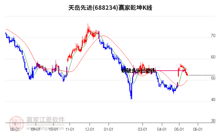 688234天岳先進贏家乾坤K線工具 688234天岳先進贏家乾坤K線工具
