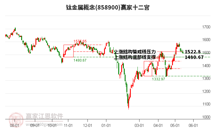 858900钛金属赢家十二宫工具