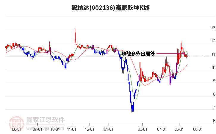 002136安纳达赢家乾坤K线工具