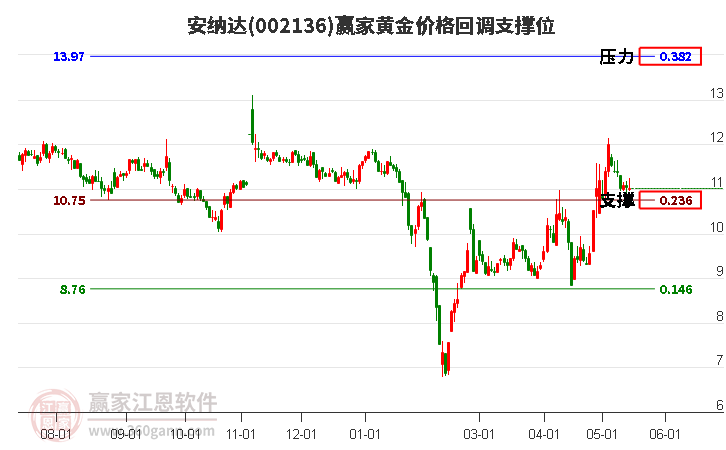 002136安纳达黄金价格回调支撑位工具