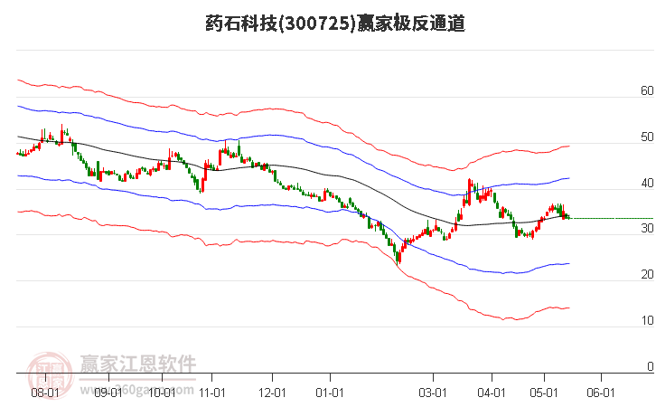 300725藥石科技贏家極反通道工具