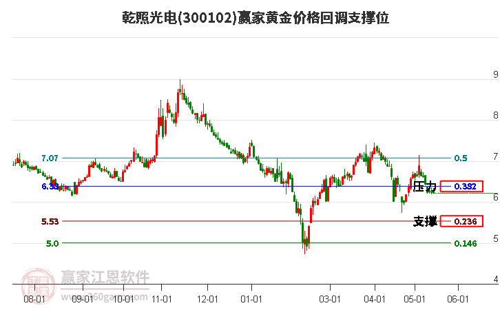 300102乾照光电黄金价格回调支撑位工具