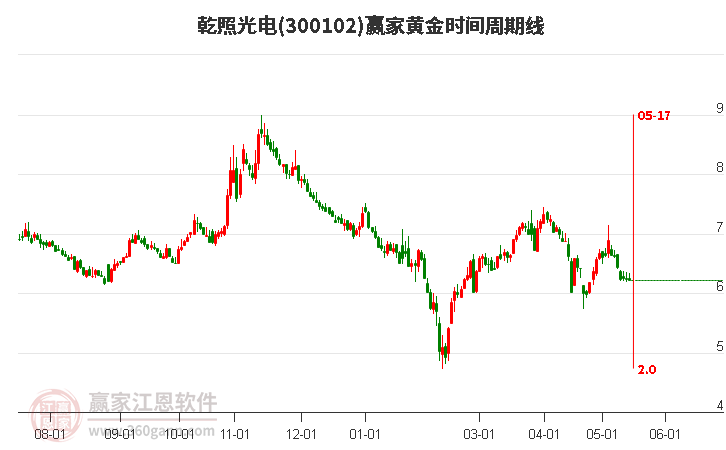 300102乾照光电黄金时间周期线工具