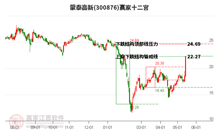 300876蒙泰高新赢家十二宫工具