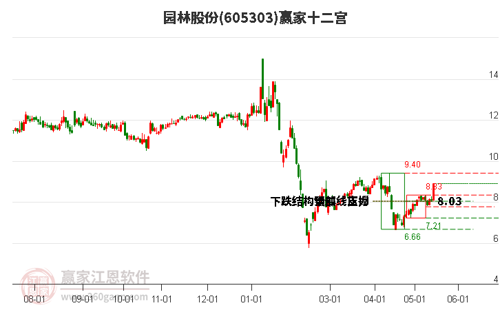 605303園林股份贏家十二宮工具 605303園林股份贏家十二宮工具