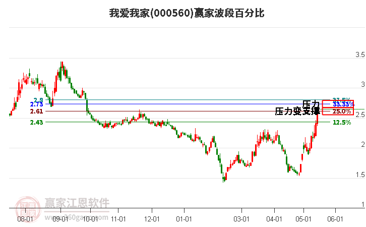 000560我愛我家波段百分比工具