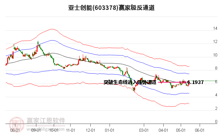 603378亚士创能赢家极反通道工具