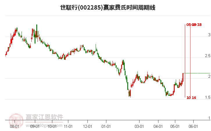 002285世聯(lián)行費(fèi)氏時(shí)間周期線工具
