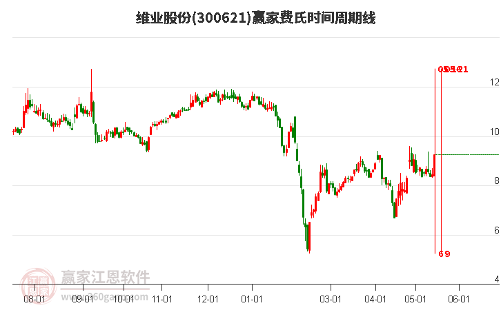 300621維業(yè)股份費氏時間周期線工具
