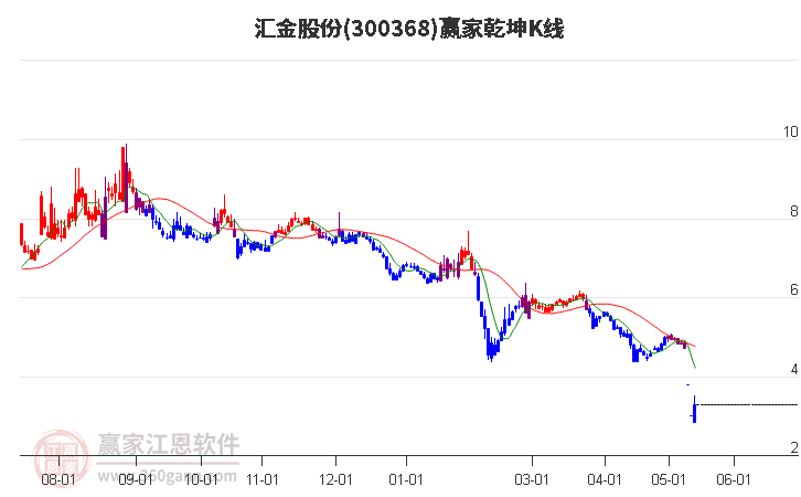 300368匯金股份贏家乾坤K線工具