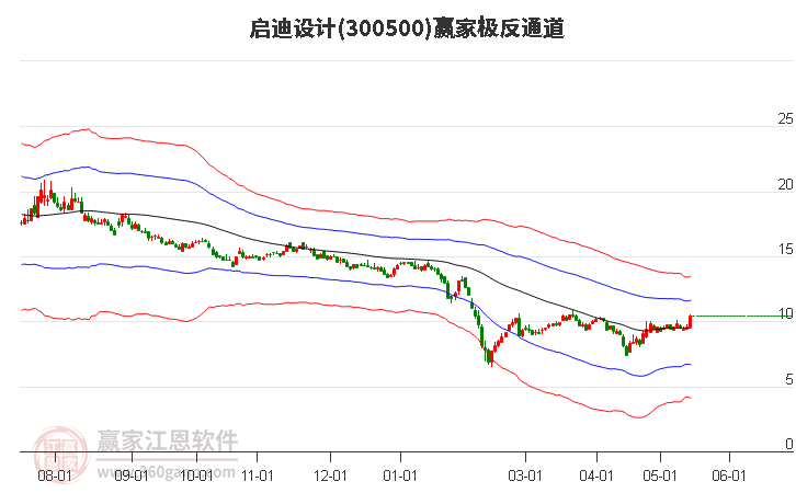 300500启迪设计赢家极反通道工具