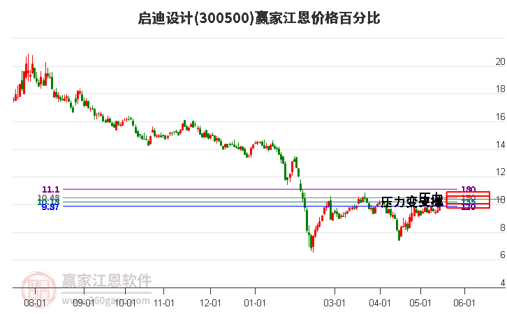 300500启迪设计江恩价格百分比工具