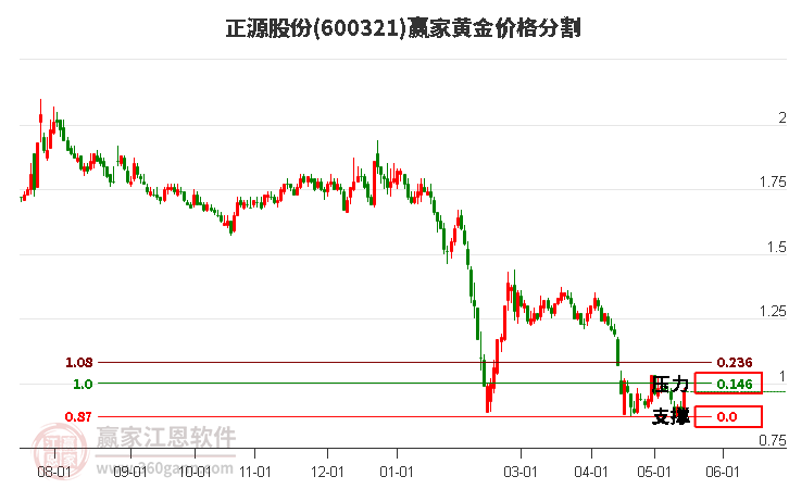 600321正源股份黃金價格分割工具