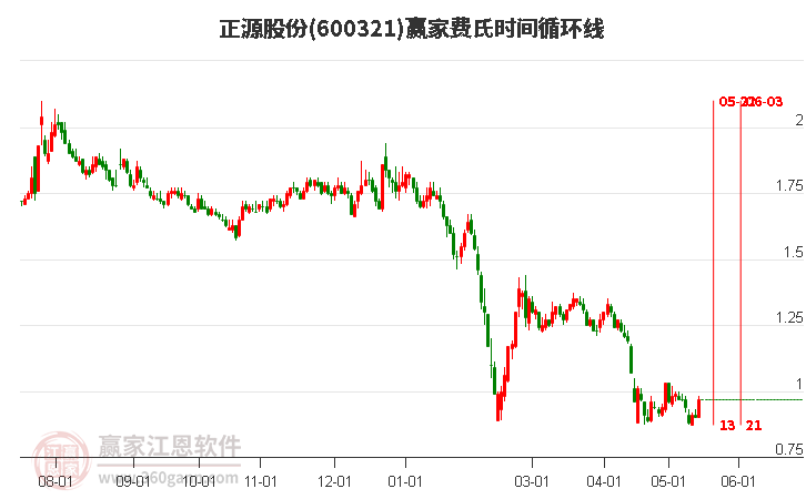 600321正源股份費氏時間循環(huán)線工具
