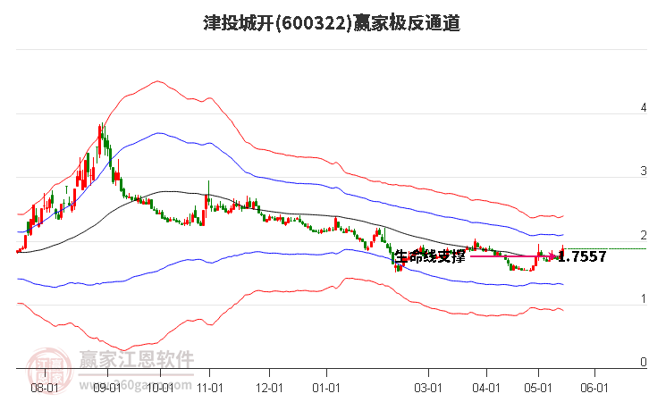 600322津投城开赢家极反通道工具