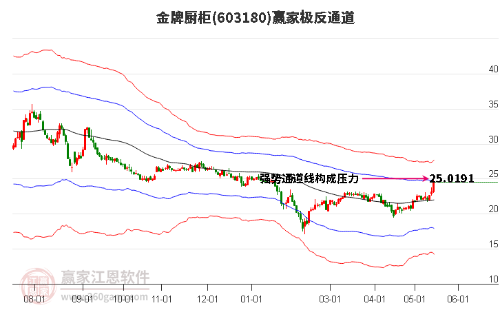 603180金牌廚柜贏家極反通道工具 603180金牌廚柜贏家極反通道工具