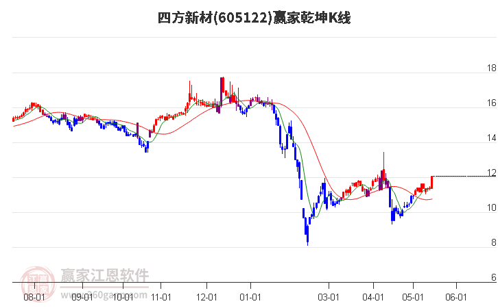 605122四方新材赢家乾坤K线工具