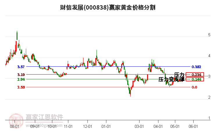 000838财信发展黄金价格分割工具