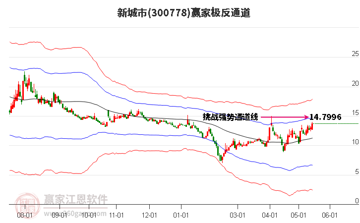 300778新城市贏家極反通道工具 300778新城市贏家極反通道工具