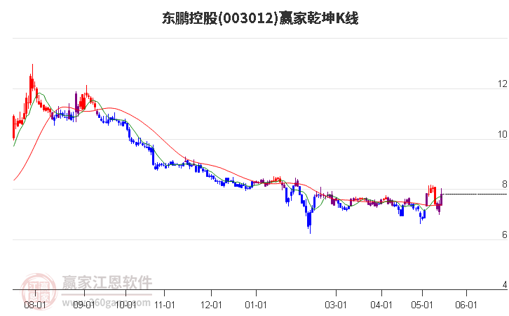 003012东鹏控股赢家乾坤K线工具