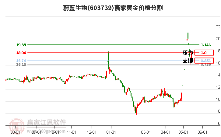 603739蔚藍生物黃金價格分割工具