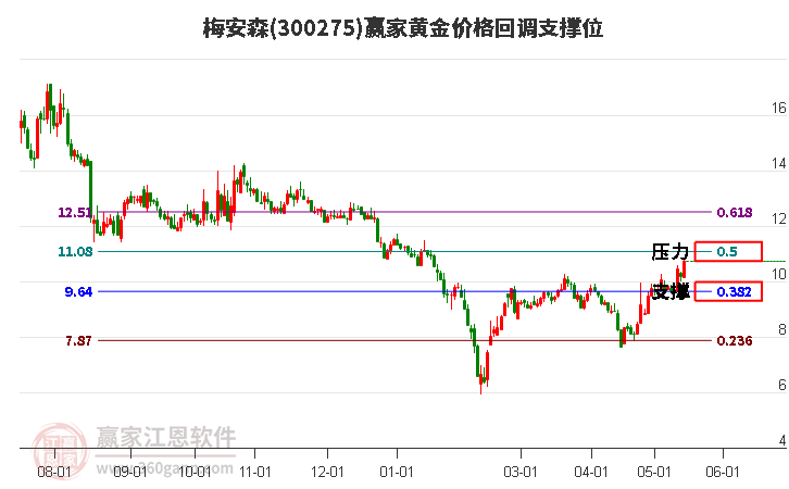 300275梅安森黄金价格回调支撑位工具