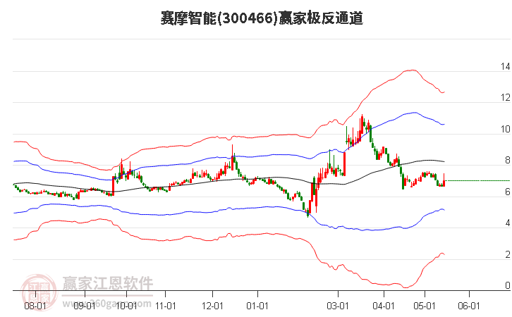 300466賽摩智能贏家極反通道工具