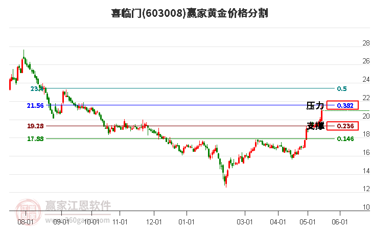 603008喜临门黄金价格分割工具