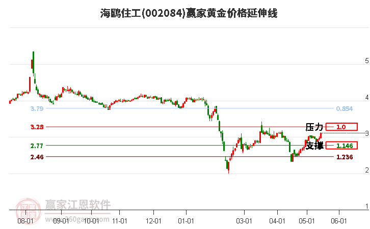 002084海鸥住工黄金价格延伸线工具