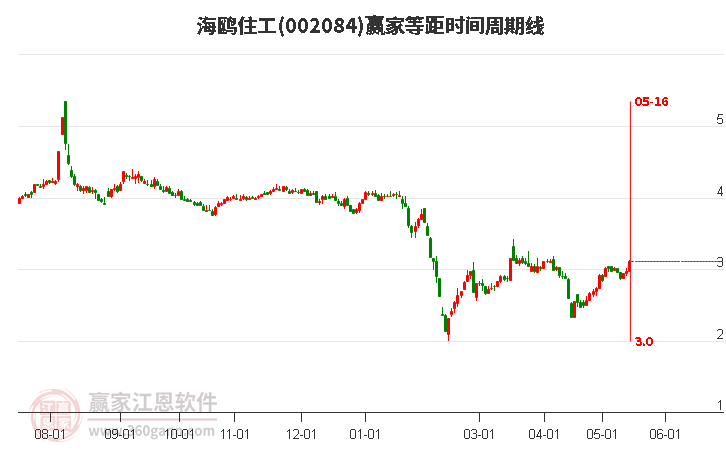 002084海鸥住工等距时间周期线工具