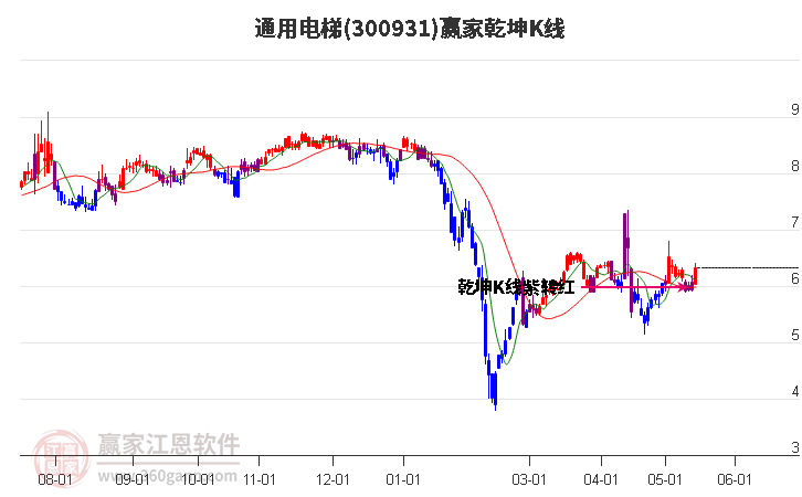 300931通用电梯赢家乾坤K线工具