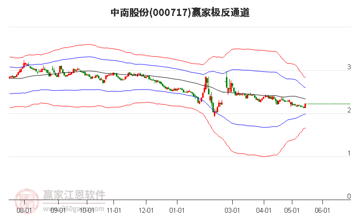 000717中南股份赢家极反通道工具