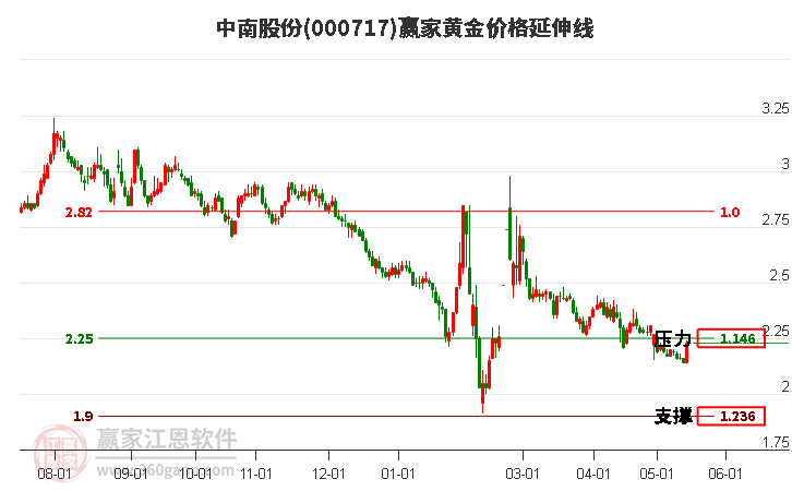 000717中南股份黄金价格延伸线工具