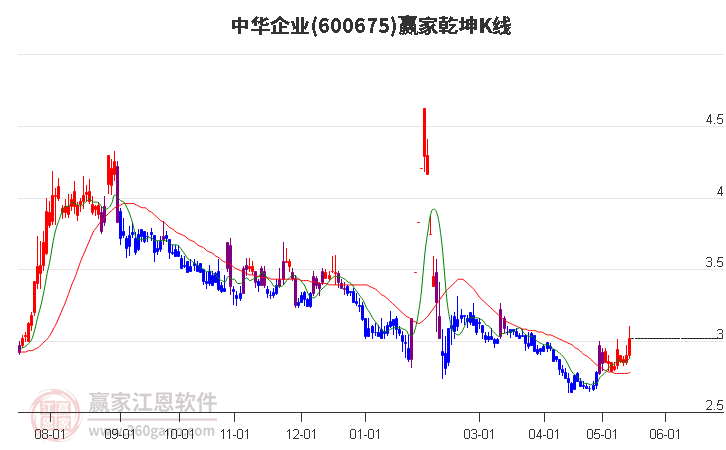 600675中華企業(yè)贏家乾坤K線工具