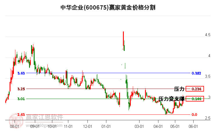 600675中華企業(yè)黃金價(jià)格分割工具