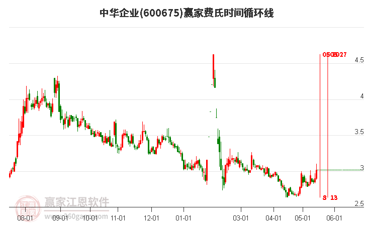 中华企业600675低开收阳线，近期处于上涨趋势