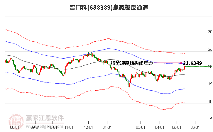 688389普门科赢家极反通道工具